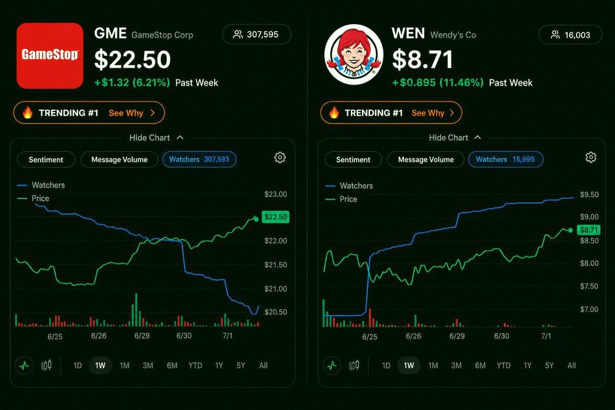 ___y___u____'s tweet photo. $GMEウォッチャーが$WENに流れてるのかな？👀 https://t.co/n1tFyMYaPg