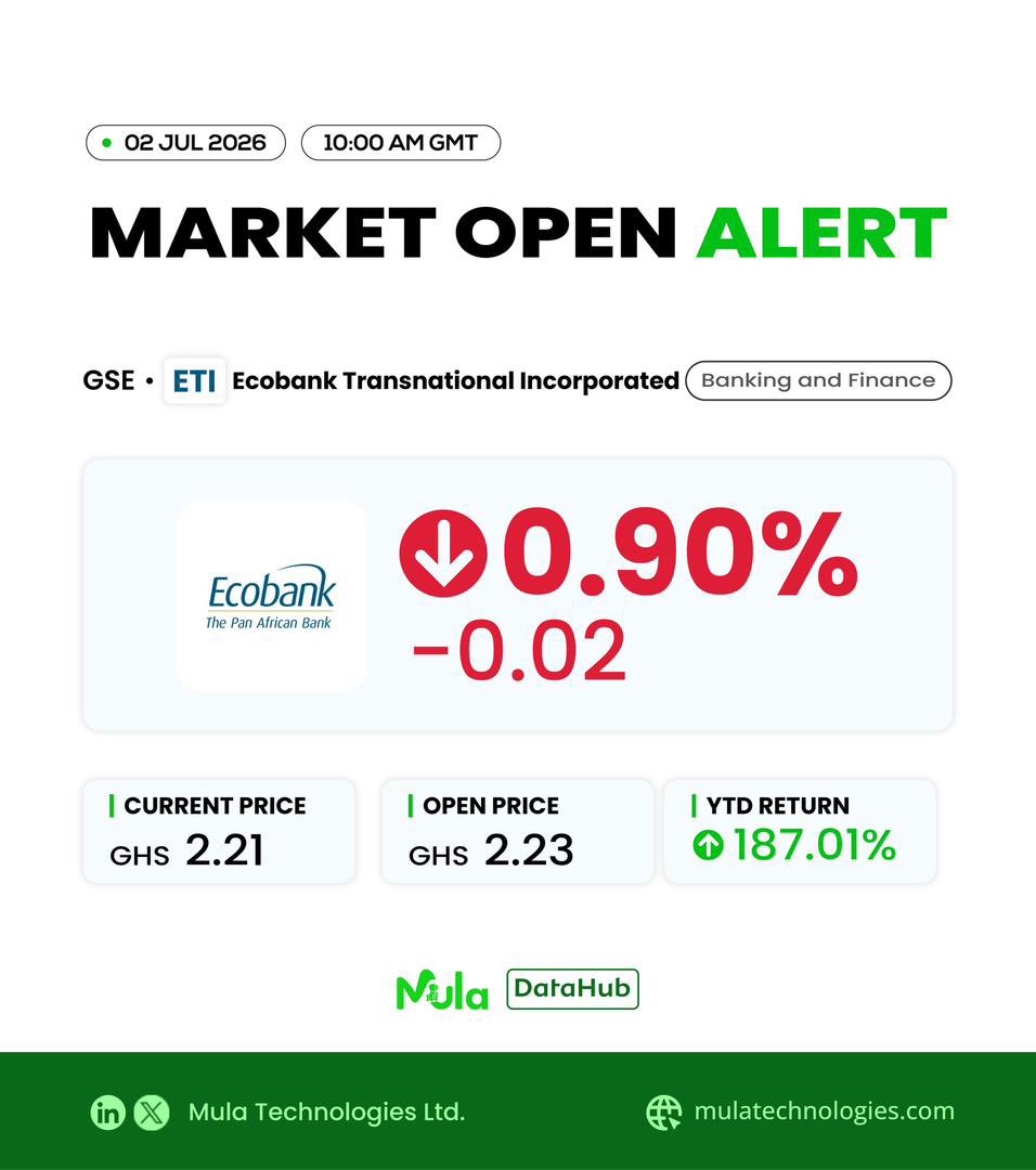 mulatechnology's tweet photo. MARKET OPEN ALERT 🚨 02 JUL | 10:00 AM GMT 

GSE: ETI | Ecobank Transnational Inc. 
GHS 2.23 → GHS 2.21  -0.90% 🔻 
YTD: +187.01% 🟢 

-2 pesewas at open, but still +187% YTD 😌 
Banking giant taking a breather. 

Track it on MulaDataHub 👇 
https://t.co/cSgYQ5rG7a 
#GSE #ETI #InvestGhana