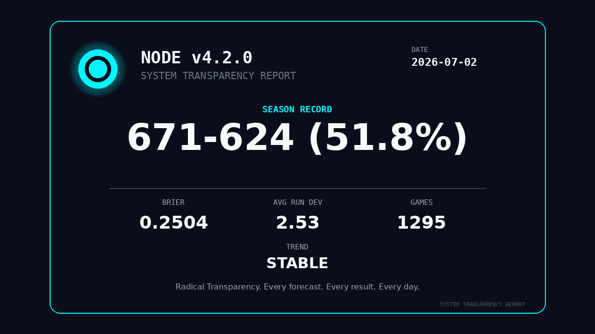 MLBallForecast's tweet photo. βοΈ SYSTEM TRANSPARENCY REPORT β 2026-07-02
Season: 671-624 (51.8%)
Brier Score: 0.2504
Trend: STABLE
Radical Transparency. Every forecast.
Every result. Every day.
π Read: https://t.co/5zoQ33eRfX
#MLBall #BaseballAnalytics https://t.co/Mw9nP5xnQv