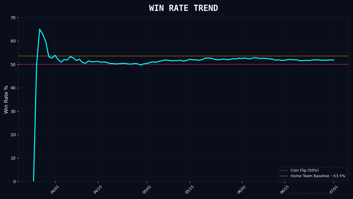 MLBallForecast's tweet photo. π WIN RATE TREND
Current: 51.8% | Season: 671W-624L
Red line = coin flip (50%)
Amber line = home team baseline (~53.5%)
#MLBall #BaseballAnalytics https://t.co/ayt1qqI3FG