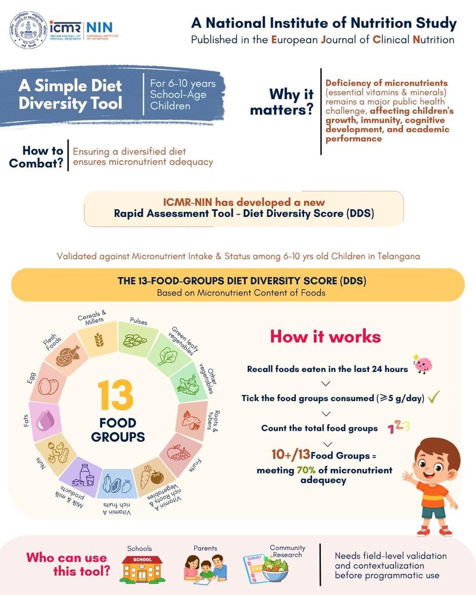 ICMRNIN's tweet photo. A paper in @ejcneditor by our researchers led by @gmsubbarao Scientist G describes development of Diet Diversity Score (DDS) to assess micronutrient adequacy in 6-10y children. 

https://t.co/w5yb1JoqSM

@ICMRDELHI @DeptHealthRes 
@MoHFW_INDIA @BKulkarni_nin @MinistryWCD https://t.co/4LGZusMFn5