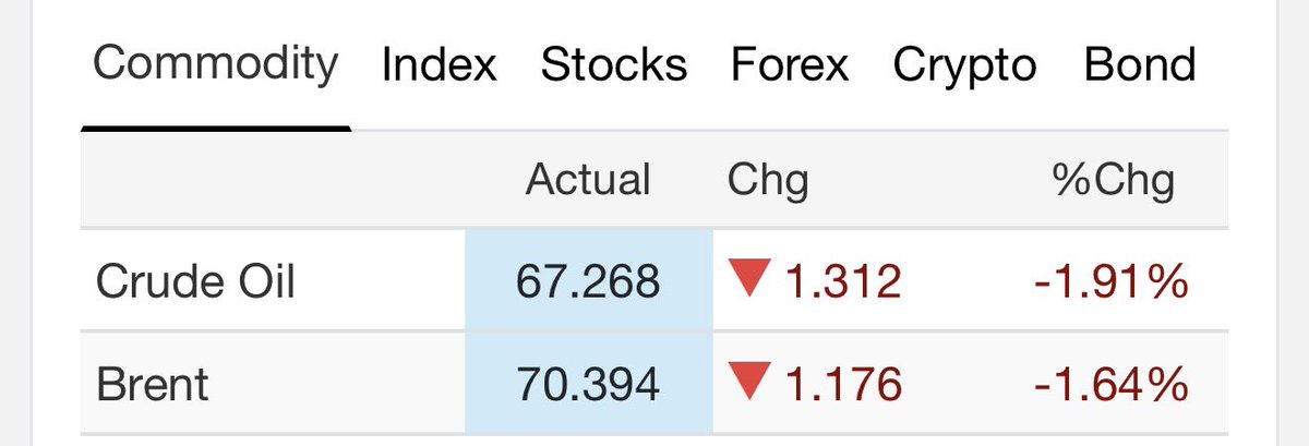 tradeoilstocks's tweet photo. Did they mean “$250 oil by July” or “To $50 oil by July”? https://t.co/Nl9Yp1cEOV