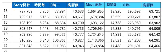 hydrang's tweet photo. #Missing再生回数カウンター  
7/2 21時
story: 総再生回数 82万1848回           
move: 総再生回数 176万854回

びはいんどは…違うかもしれないので😂楽しみつつMVダンプラですかね、ぐぐっと伸びてほしいですね。 https://t.co/j4vlUNOJGu