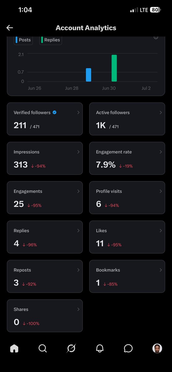 KDPApprovalpro's tweet photo. I’m tired 😩
Putting in the work and watching the numbers do this every single time is actually exhausting.
Nevertheless, I won’t give up 😒
#CreatorLife #AccountAnalytics #NeverGiveUp #ContentCreator #Algorithm https://t.co/QWV2SIjtYs