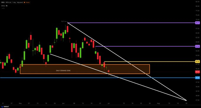 Trader_Grayson_'s tweet photo. $IREN UPDATE;

FALLING WEDGE + DEMAND ZONE

AT THE BOTTOM OF THE WEDGE - NEEDS TO HOLD THIS SUPPORT LEVEL FOR A POSSIBLE REVERSAL TO THE UPSIDE

WAITING FOR A BREAK AND CLOSE ABOVE $49/50 LEVEL

KEY LEVELS;
$57.54
$70.71 https://t.co/FOPGK9o4dP