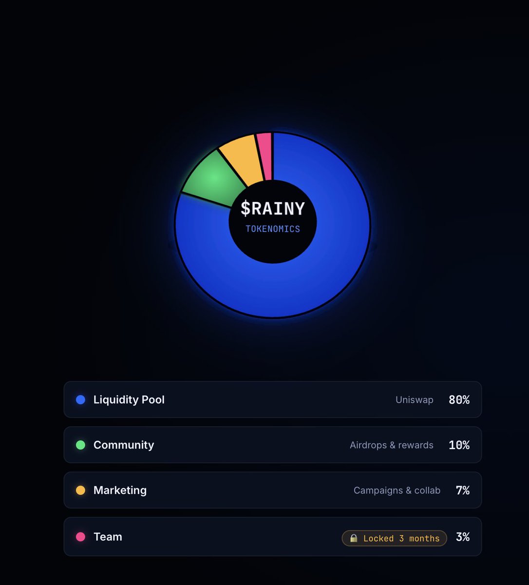LockIn_base's tweet photo. @TryRainyAI $RAINY Ai Tokenomics is amazing  
Complete Fair distribution. https://t.co/HBrsfj6J74