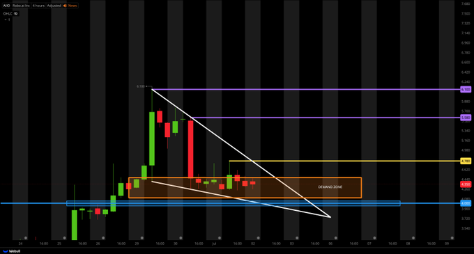 Trader_Grayson_'s tweet photo. $AIIO UPDATE;

FALLING WEDGE + DEMAND ZONE
(STRONG REVERSAL INDICATOR)

WAITING FOR A CLOSE ABOVE $4.78 FOR POSSIBLE ENTRIES

KEY LEVELS;
$5.58
$6.10 https://t.co/PRFjWiwKsu