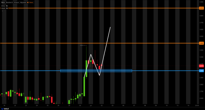 Trader_Grayson_'s tweet photo. $RZLV
PREDICTION... https://t.co/JNc291zPW5