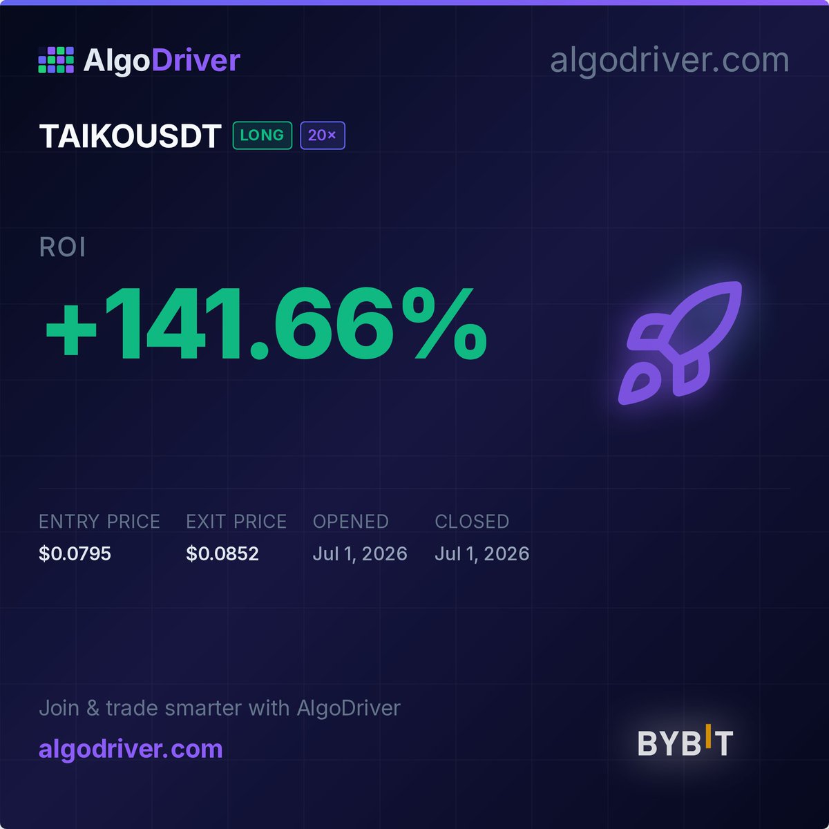 AlgoDriver's tweet photo. TAIKOUSDT LONG 20x - +141.66% ROI

#AlgoDriver #Crypto #Trading #Bybit https://t.co/blLBg7r7MJ