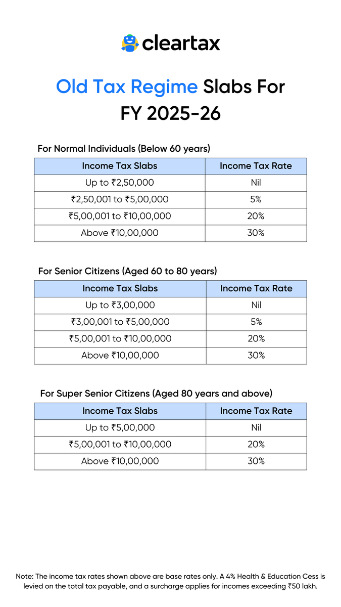 _cleartax's tweet photo. How much tax do you need to pay under the Old Tax Regime 👇