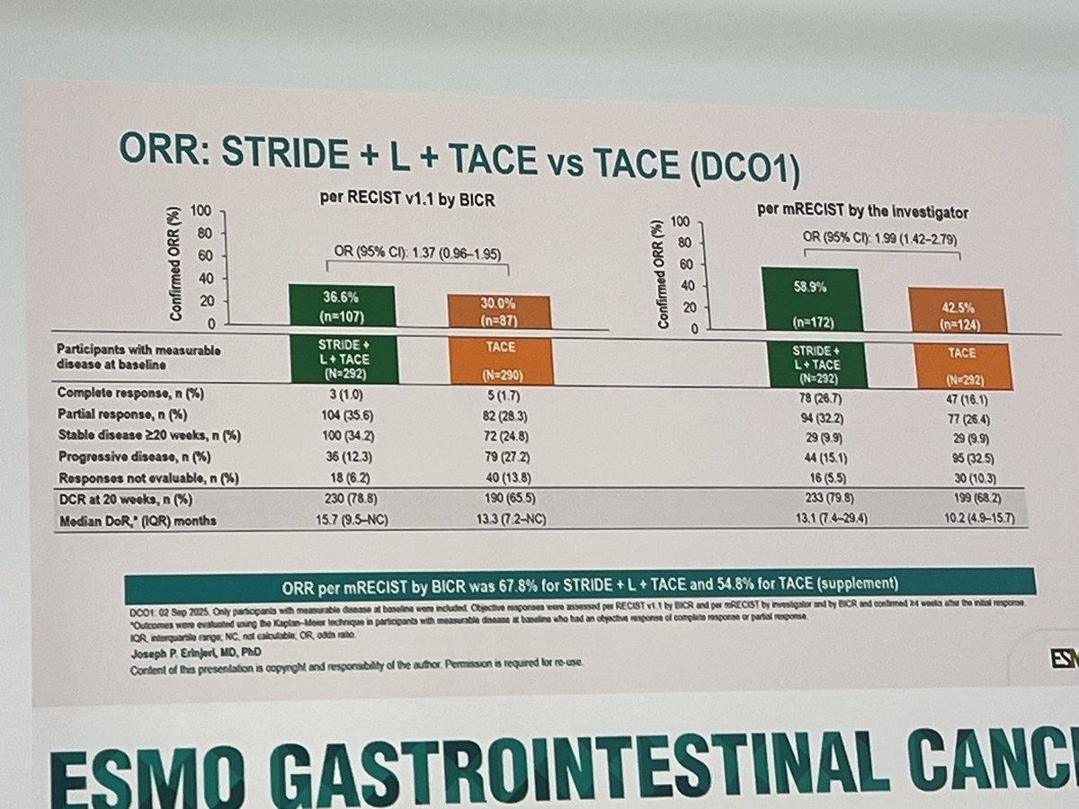 Erman_Akkus's tweet photo. 🚀EMERALD-3 response analysis
proffered paper #ESMOGI26
 
✅ORR and PFS benefit

#cancer #oncology #MedX #GI @OncoAlert https://t.co/uNWl0zHBMF