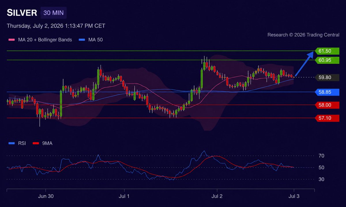 KamaCapital's tweet photo. Silver remains range-bound with a cautious bullish bias 👀📈

Above 58.85:
→ 60.95
→ 61.50
The outlook remains constructive above the pivot level, although mixed intraday indicators suggest caution.
#Silver #XAGUSD #Trading #Commodities #Markets https://t.co/QziC3qFr5Z