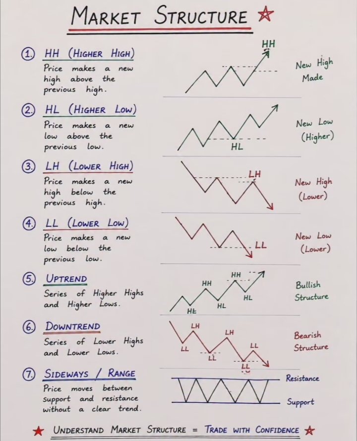 Sirahmad_Fx's tweet photo. MARKET STRUCTURE 📈

Trade With Confidence 

$Study.✍️ https://t.co/nwQFztVpcb