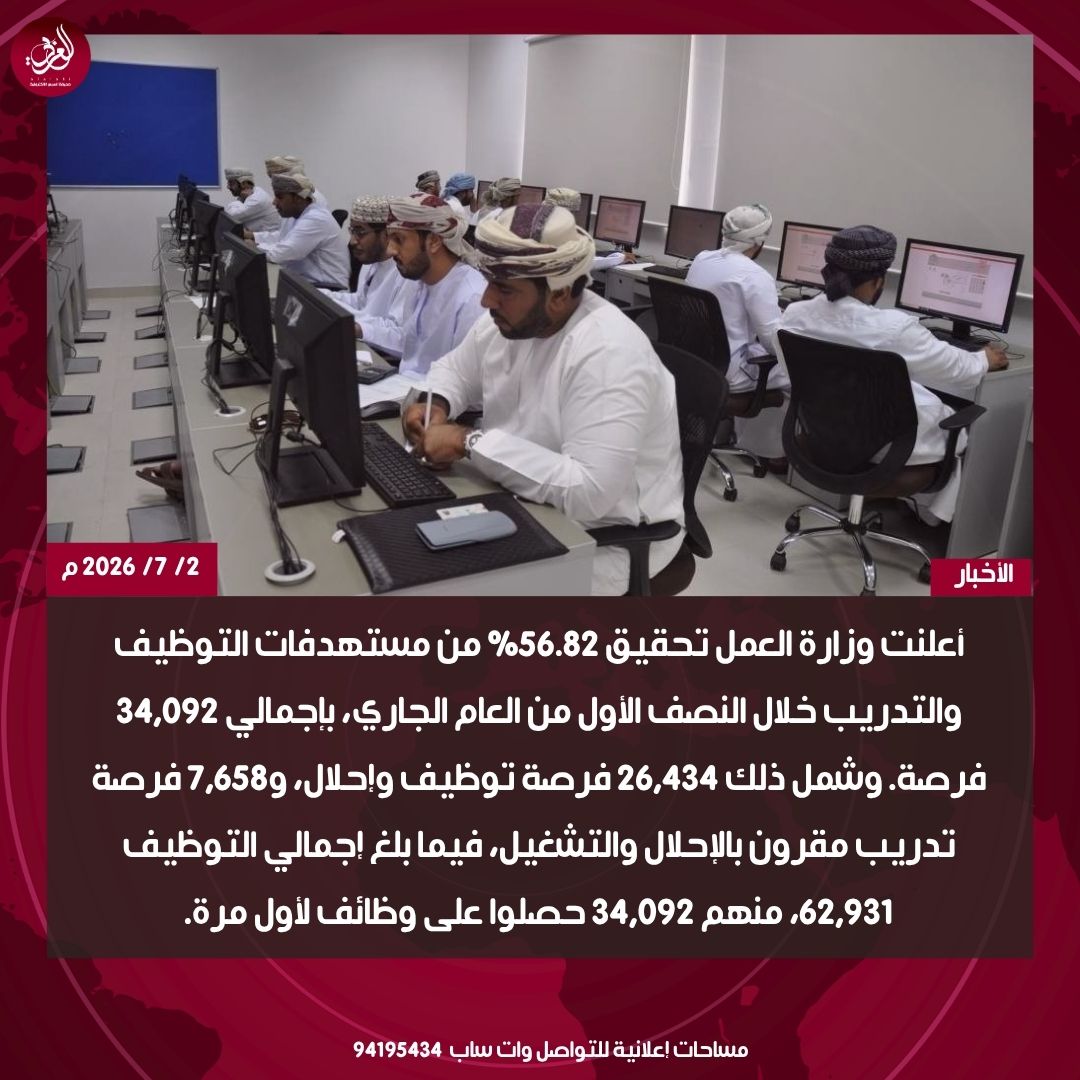 arabi_oman's tweet photo. #العربي : أعلنت وزارة العمل تحقيق 56.82% من مستهدفات التوظيف والتدريب خلال النصف الأول من العام الجاري، بإجمالي 34,092 فرصة. وشمل ذلك 26,434 فرصة توظيف وإحلال، و7,658 فرصة تدريب مقرون بالإحلال والتشغيل، فيما بلغ إجمالي التوظيف 62,931، منهم 34,092 حصلوا على وظائف لأول مرة. https://t.co/hKrBnvy09j