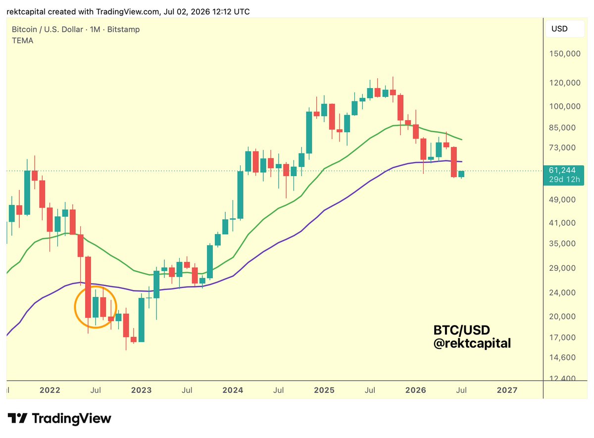 rektcapital's tweet photo. #BTC 

Welcome to green July

$BTC #Bitcoin https://t.co/4q1NqiM3p8