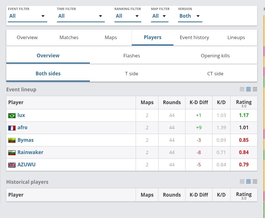 MHanifJ3's tweet photo. @Essthagoat23 @HLTVorg Bc hes actually good? https://t.co/42l2k0os0U