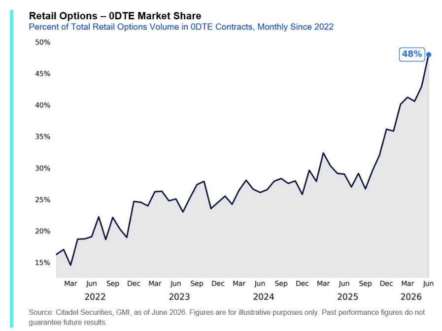 Hedgeye's tweet photo. Same-day options (0DTE) now account for nearly half of all retail option volume https://t.co/mfFBSMJwar