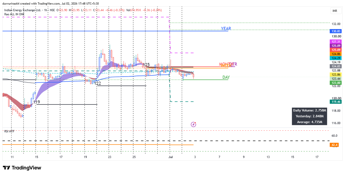 dnrao64's tweet photo. #IEX Levels to watch 127.3-119.46. if price crosses above 127.3 by that time review chart for entry. between those numbers no trade zone. if lower number broken never average. #DOYR before taking any decision. no buy/sell recommendation https://t.co/vAybzwWgbY