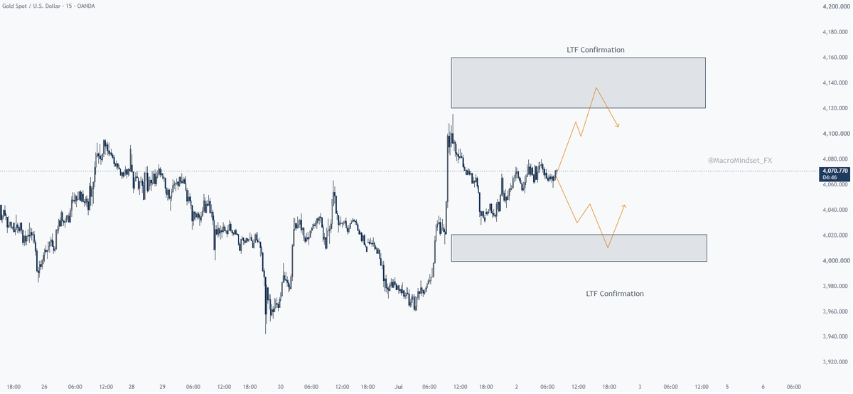 MacroMindset_FX's tweet photo. @tradewithgold_ waiting for NFP to take out liq then maybe with good confirmation https://t.co/SQl9gUHFS5