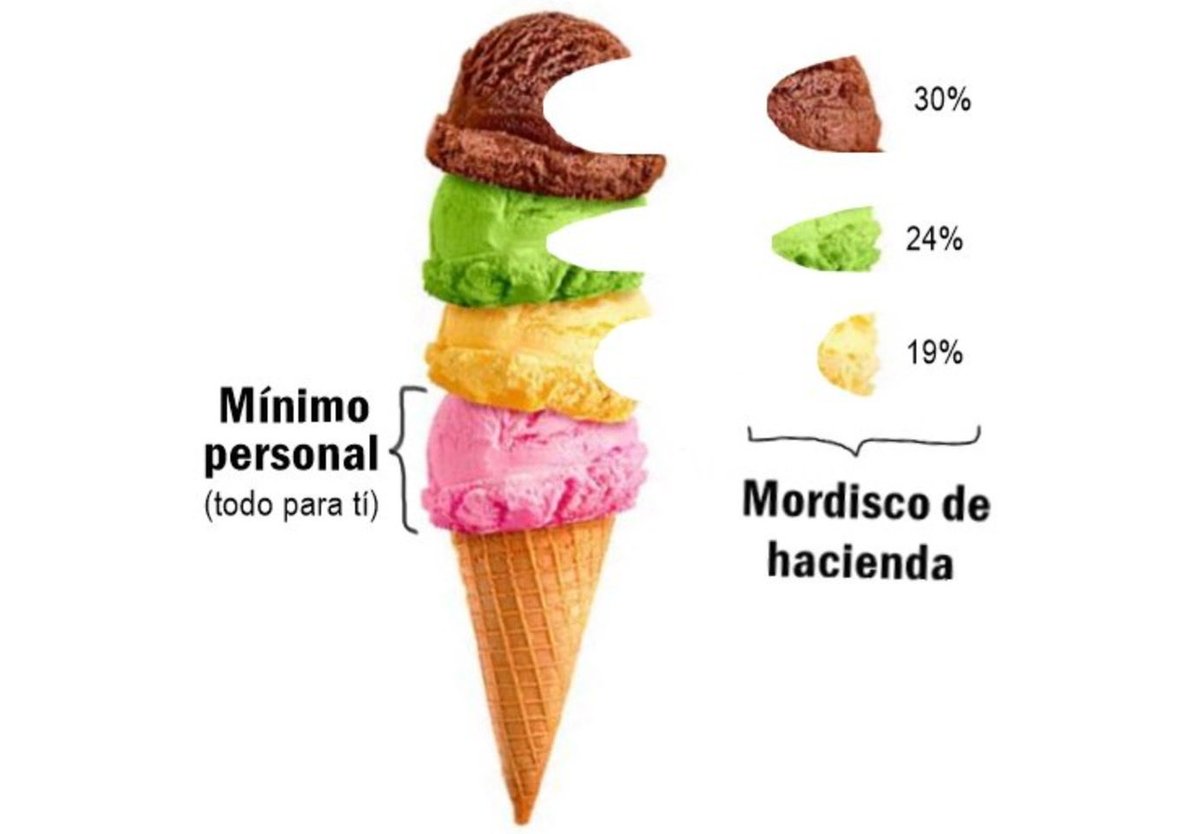 _Laboro's tweet photo. Los que solo comen helado de fresa votan a los partidos de los que comen helado de cuatro bolas para que bajen los impuestos con los que se paga la sanidad y la enseñanza. Al mismo tiempo que pagan alquileres y les echan horas extras gratis a los que comen helado de cuatro bolas. https://t.co/OAKDozgNJB
