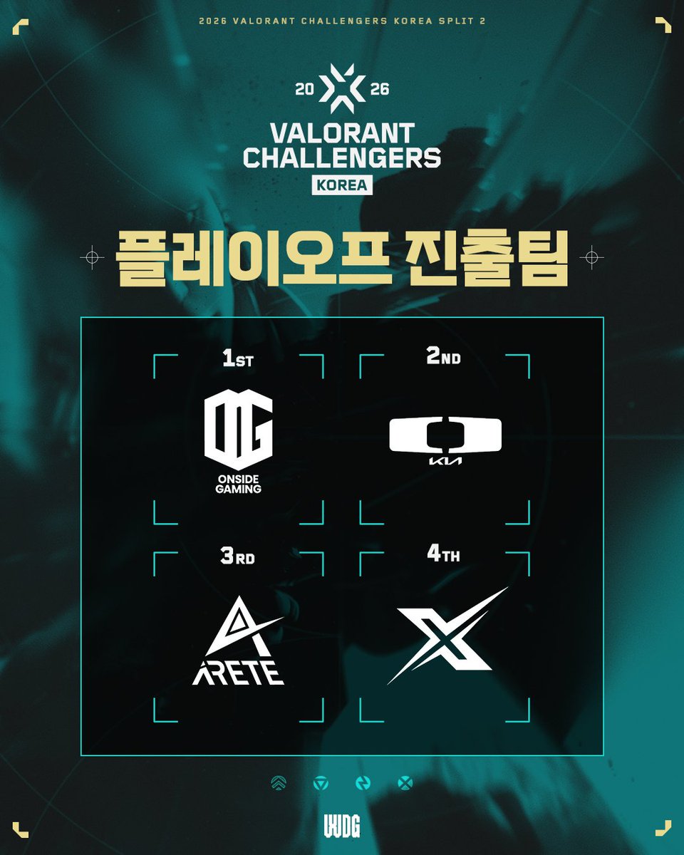 WDG_VALORANT_CK's tweet photo. PO 진출팀 & BRACKET | 2026 WDG VCT_CK SPLIT 2
본선의 모든 승부를 마치고 플레이오프에 진출한 4개의 팀이
이제 더 큰 무대를 향해 또 한 번의 도전을 이어갑니다! 🎫
끝까지 이어질 뜨거운 승부에 많은 관심과 응원 부탁드립니다! 🔥👏
#VCT_CK #WDG #발로란트 https://t.co/YQPPUGBT2A