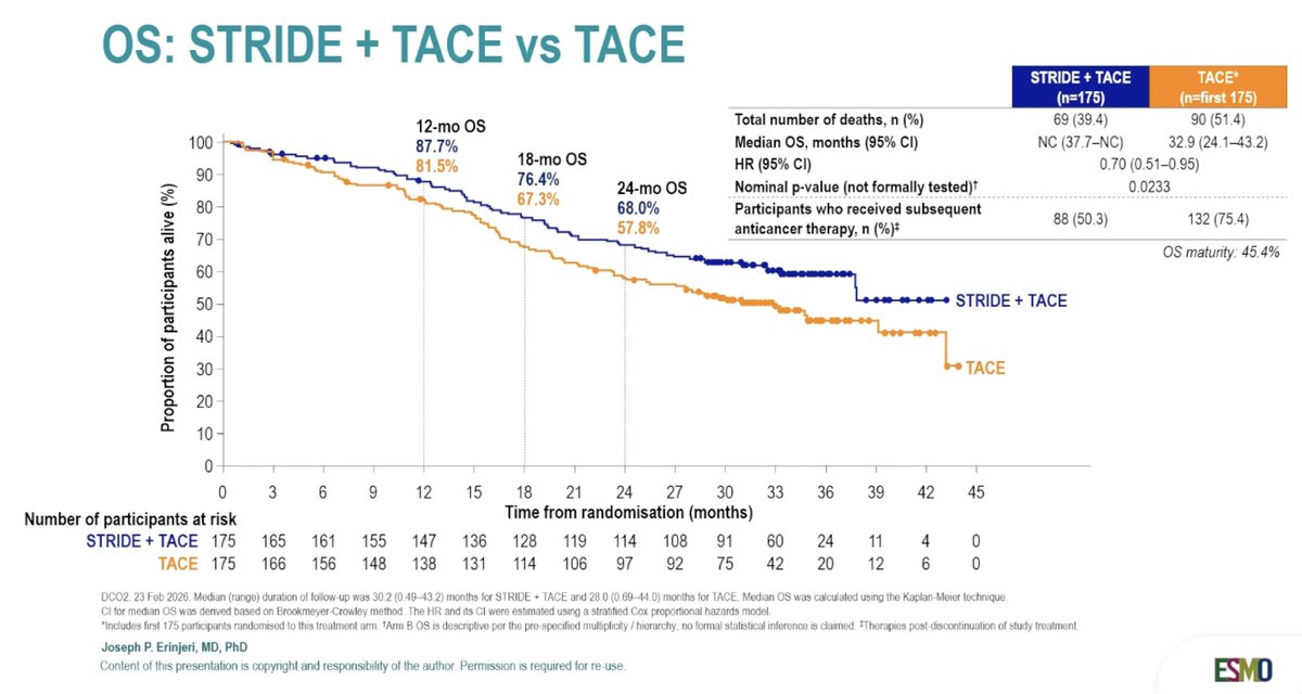 ArndtVogel's tweet photo. Tumour response analyses by RECIST v1.1 and mRECIST in the phase III EMERALD-3 study of tremelimumab plus durvalumab with or without lenvatinib TACE in HCC
@ESMO-GI
👉Primary endpoint met
👉ORR & PFS improved
👉OS benefit for STRIDE
🧐Option to be considered
@myESMO @ASCO @EASLedu @ILCAnews