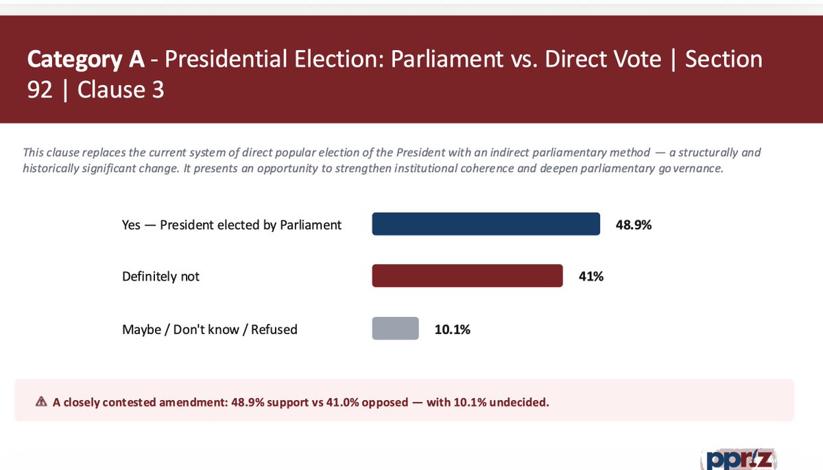 citezw's tweet photo. 📌 Presidential Election by Parliament (Clause 3)

48.9% support replacing direct presidential elections with a parliamentary vote, while 41% oppose the change. https://t.co/YuRCcxyLGQ