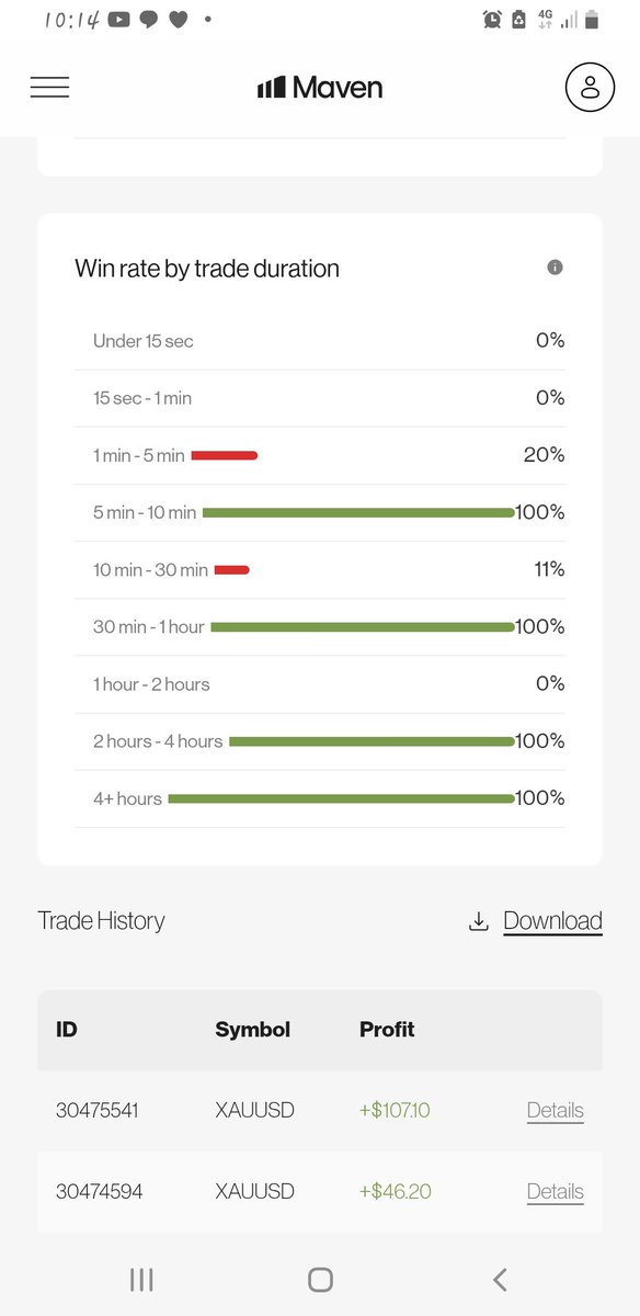 OkohsonOkoh's tweet photo. I am a indeed a  very terrible scalper 😭

The Metrics says so 
The trade history says so.

Wyd I lost 5 out of 8 trades while trying to scalp for  just $100 to complete my trading days 😪💔

Maybe I need help in that category 😔

Tag a good scalper to hold my hands https://t.co/SD4Ev5KC0L
