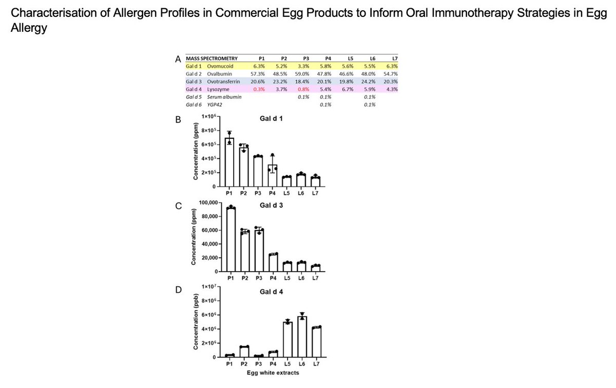 ClinExpAllergy's tweet photo. Characterisation of Allergen Profiles in Commercial Egg Products to Inform Oral Immunotherapy Strategies in Egg Allergy

#EggAllergy #Immunotherapy @BSACI_Allergy @ascia_news 

https://t.co/p9GOXksVbI https://t.co/865t5KMPfk