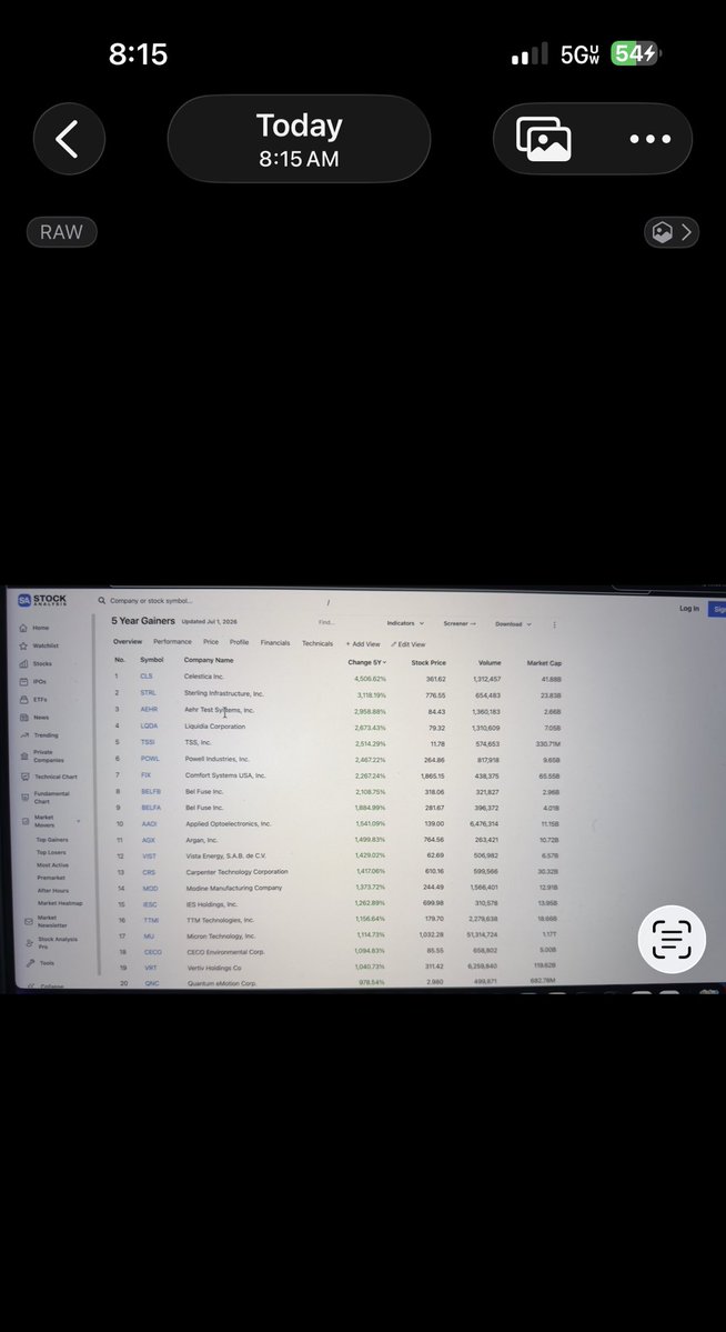 chiradio's tweet photo. aye device look up the best 5 year Stock returns overall $CLS $STRL $AEHR $LQDA and #5 is... $TSSI ( have any American Business Channel said these names or is it more like the home shopping Stock buying Networks ) #HeadScratching & wipingTheSleepFromMyEyes as i am #wakingUp 👀🤷🏽♂️ https://t.co/PJ4Jwlj4m2