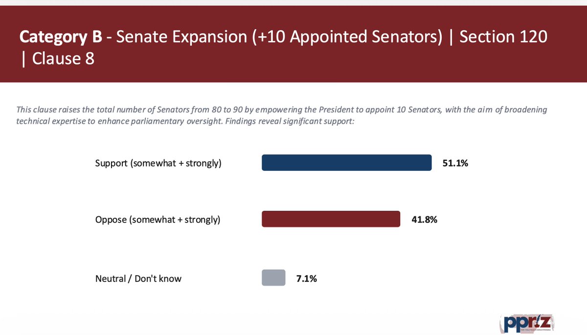 citezw's tweet photo. 📌 Senate Expansion (Clause 8)

The proposal to increase the Senate from 80 to 90 members through 10 presidential appointments received 51.1% support and 41.8% opposition. https://t.co/7SOii2rsDH