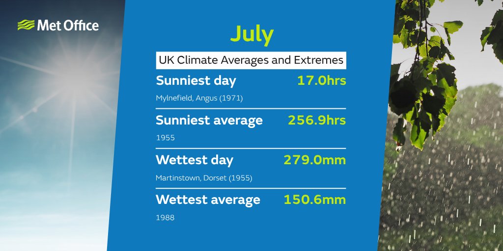 metoffice's tweet photo. The UK’s wettest July day happened in 1955, with 279mm of rain recorded in Martinstown, Dorset ☔

Scroll through the images for more July climate stats 👇

Find out more about our weather and climate records: https://t.co/Ydi21uMYE7 https://t.co/Yx5ZIu16rZ