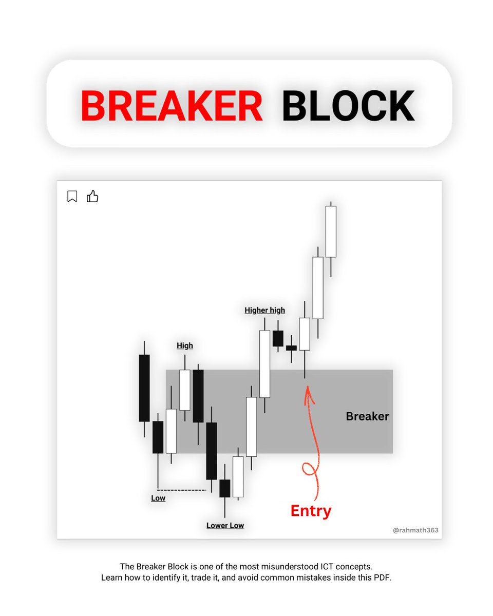 rahmath369's tweet photo. ICT Breaker Block

How to identify high probability Breaker Block setups consistently.

Thread 🧵 https://t.co/Web9H2vzb9