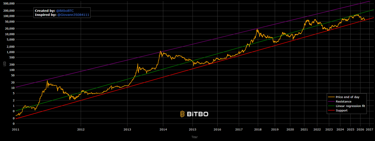 $BTC is near its historical bottom. The support line was the zone where ...