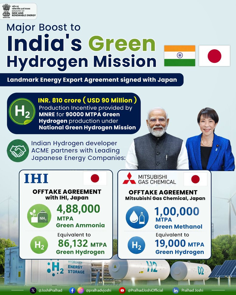 JoshiPralhad's tweet photo. Under the visionary leadership of Hon'ble Prime Minister Shri @narendramodi, India's #GreenHydrogen Mission continues to achieve new milestones.

The landmark signing of offtake agreements by ACME with Japan's IHI Corporation and Mitsubishi Gas Chemical marks a significant step towards positioning India as a global hub for green fuels. These partnerships will boost the production and export of Green Ammonia and Green Methanol, strengthen India–Japan #CleanEnergy cooperation and accelerate the global transition to sustainable energy.

🇮🇳🤝🇯🇵
#NationalGreenHydrogenMission