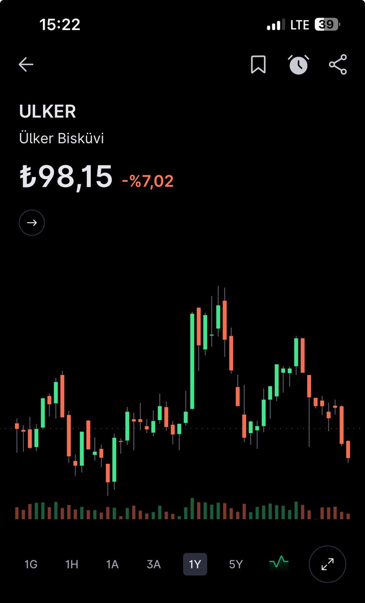 murroderler's tweet photo. #ulker son 1 yılda #borsa yatırımcısına %7,02 kaybettirdi. https://t.co/YPRWFKnW9a