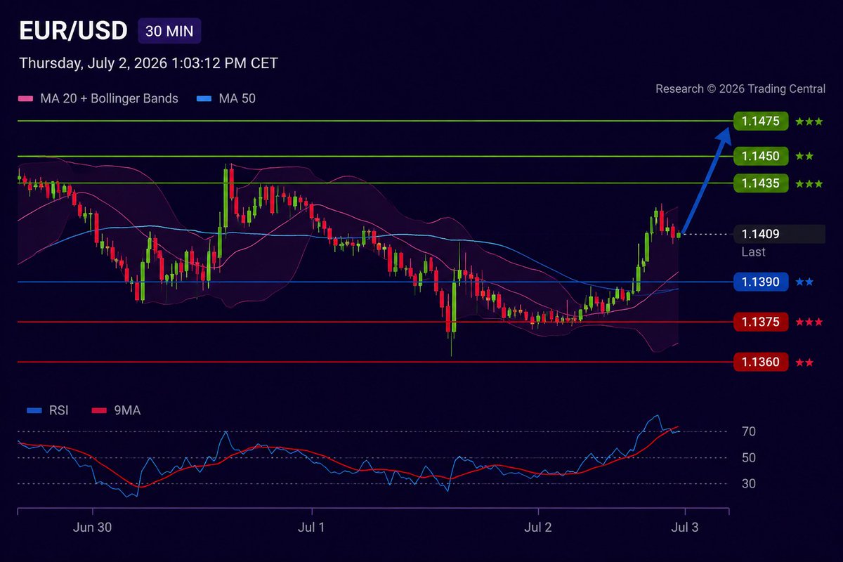 KamaCapital's tweet photo. EUR/USD maintains a bullish bias 👀📈

Above 1.1390:
→ 1.1435
→ 1.1450
The positive outlook remains intact above the pivot level, while any consolidation is expected to remain limited.
#EURUSD #Forex #Trading #FX #Markets https://t.co/Hfh8eH6eO0