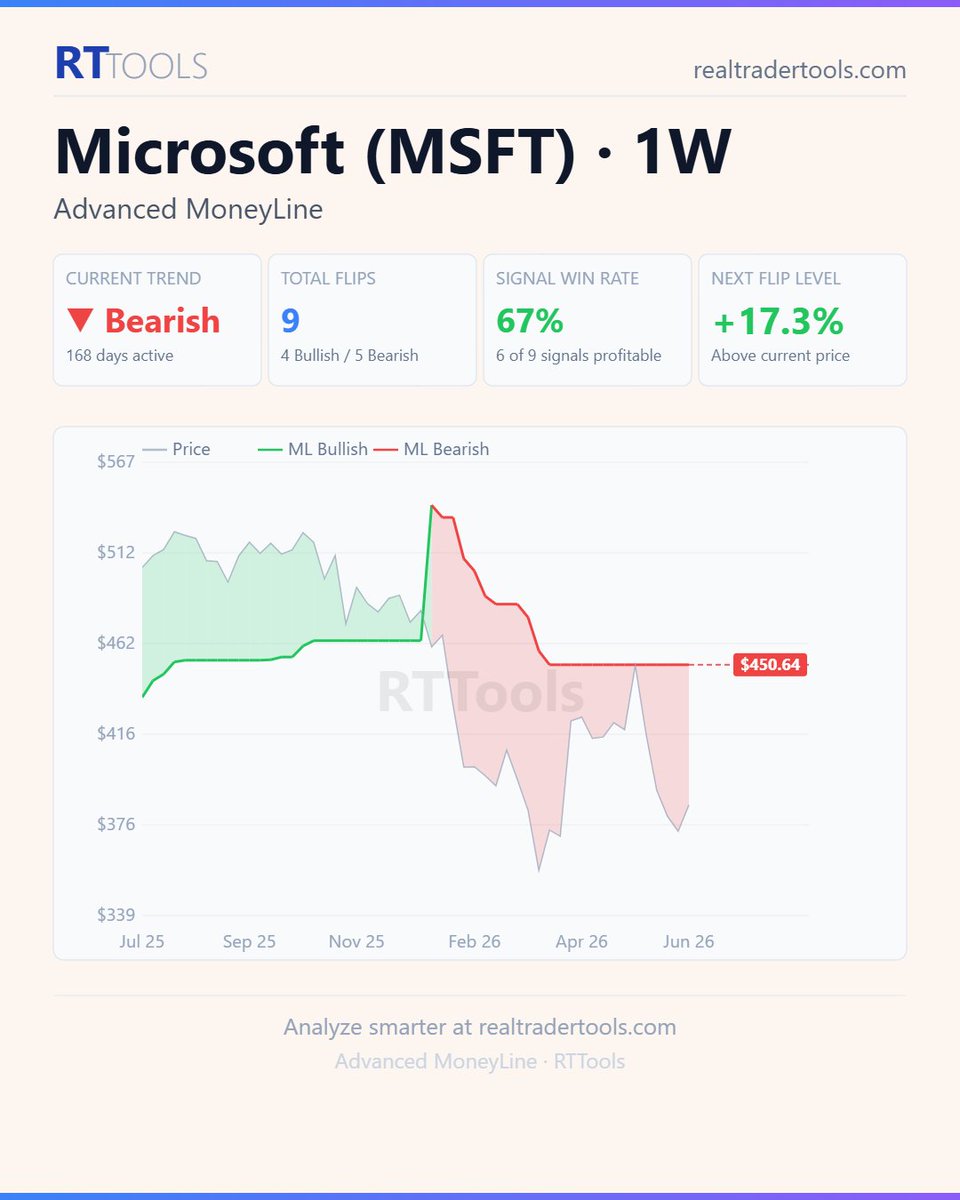 RealTraderTools's tweet photo. @Jake__Wujastyk $MSFT is sitting 13.9% below the 200SMA. That's deep enough to respect. 

Last Death Cross was 172 days back, so we're well past that signal, but price staying this far underwater tells you the macro bias is still bearish.

Trying to catch that bottom is playing with fire. https://t.co/aSs2nThiTM