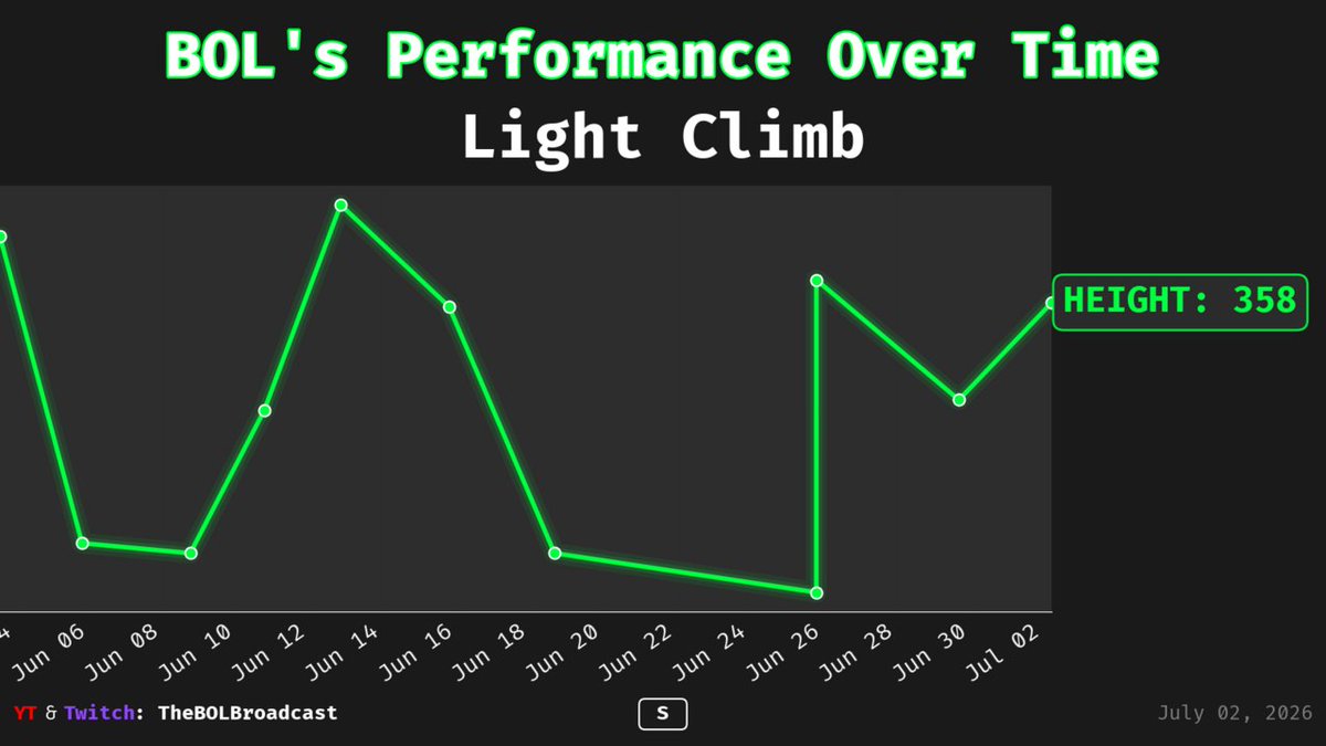 BOL_Biz's tweet photo. 📊 BOL's Light Climb Progress Report! 📊
Made by @BOL_Biz
#️⃣ Sessions: 40 (30d: 11)
🔥 HEIGHT: 358 (↑241)
Game Mode: Solo

#Gaming #Stats #LightClimb

🌐 https://t.co/bjUtZbAvNs

📈 Interactive Stats: https://t.co/bivRIu3DOz https://t.co/bMFA5OpPt5