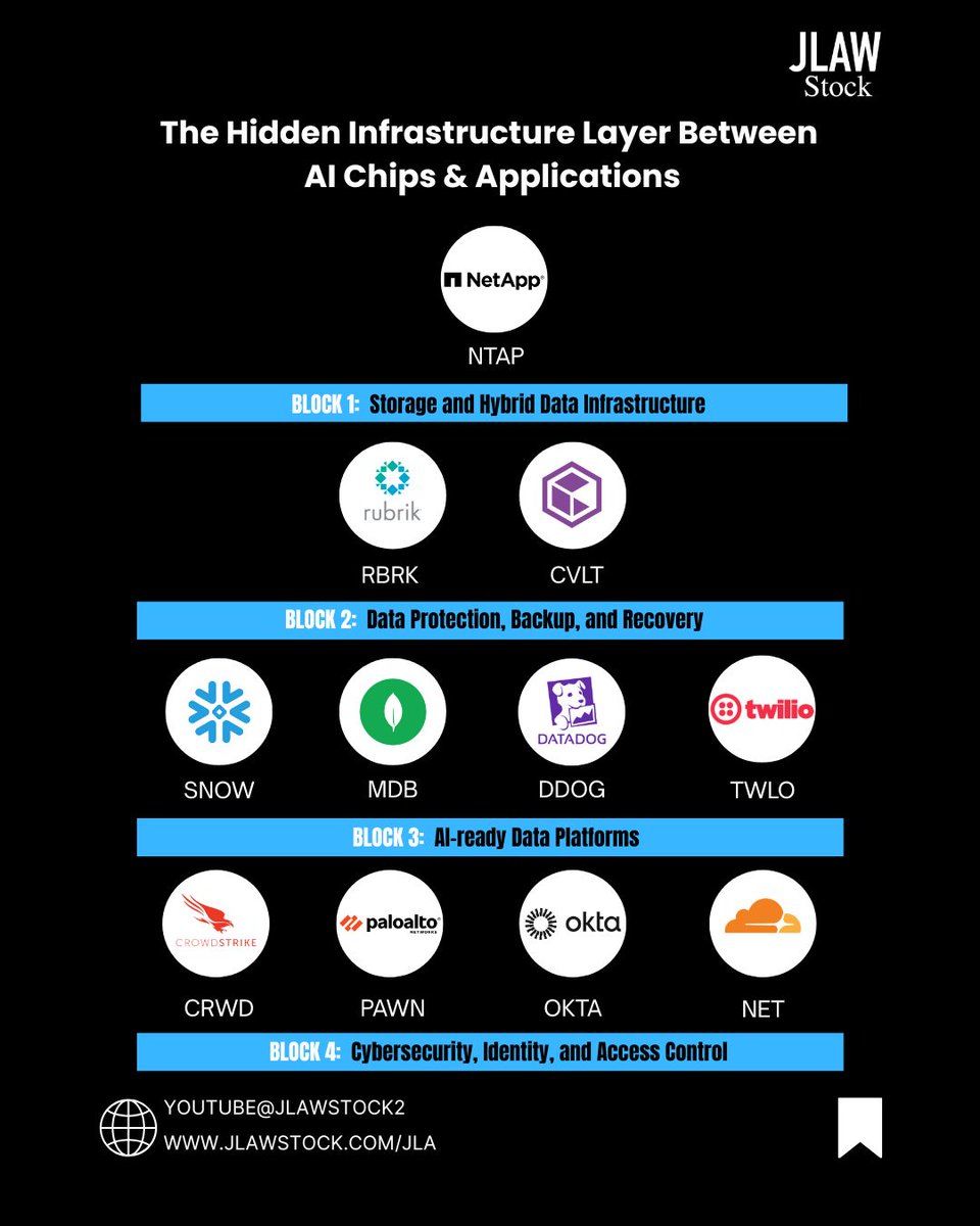 JLawStock's tweet photo. Yesterday, $MU, $GLW, $NBIS all dumped more than 10% after the recent AI hardware run. At the same time, names like $RBRK, $DDOG, $PANW held up and even pushed higher – and they all sit in the same place: the data layer.

Is this just a one‑day shakeout, or is capital quietly rotating into the next AI theme – one that isn’t crowded yet?

If you watched the June 25 video I released on YouTube, you’ve already seen the full breakdown of why the next bottleneck after compute is data – and how the stack runs from chips to data infrastructure to applications.

If not, this is a good time to check out the video linked below ⬇️
https://t.co/XTx47cGpCN