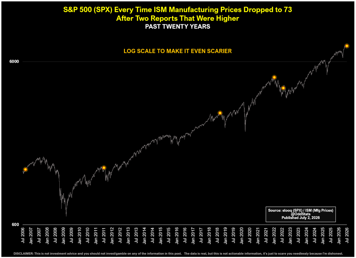 OddStats's tweet photo. ISM Manufacturing Prices have just seen its largest drop since July 2022.

Would you like to see every other time in the past 20 years that this number dropped to the same point in a down trend?

I thought so.

Oh.
That's not good. https://t.co/CehLjpI556