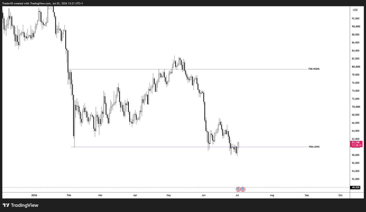 Trader_XO's tweet photo. $BTC

The game plan hasn't changed since February's range was established. 

Sell the upper extremes. Buy the lower extremes has been the clear plan for me as mentioned on here and various streams earlier this year.

Until the market finds acceptance outside of that range, I'll continue trading it accordingly.

Additional charts - overall would like to see a mean reversion trade back into the weekly bands for longing into then reversing for another sell rotation.