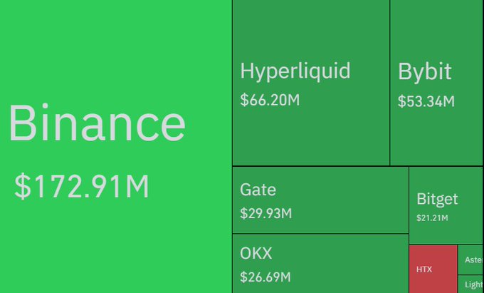 marirod623's tweet photo. Over the last 24 hours, more than 99,000 traders were liquidated, with total liquidations reaching $383 million.

#Crypto #Bitcoin #CryptoTrading https://t.co/nYbnHXyAI5