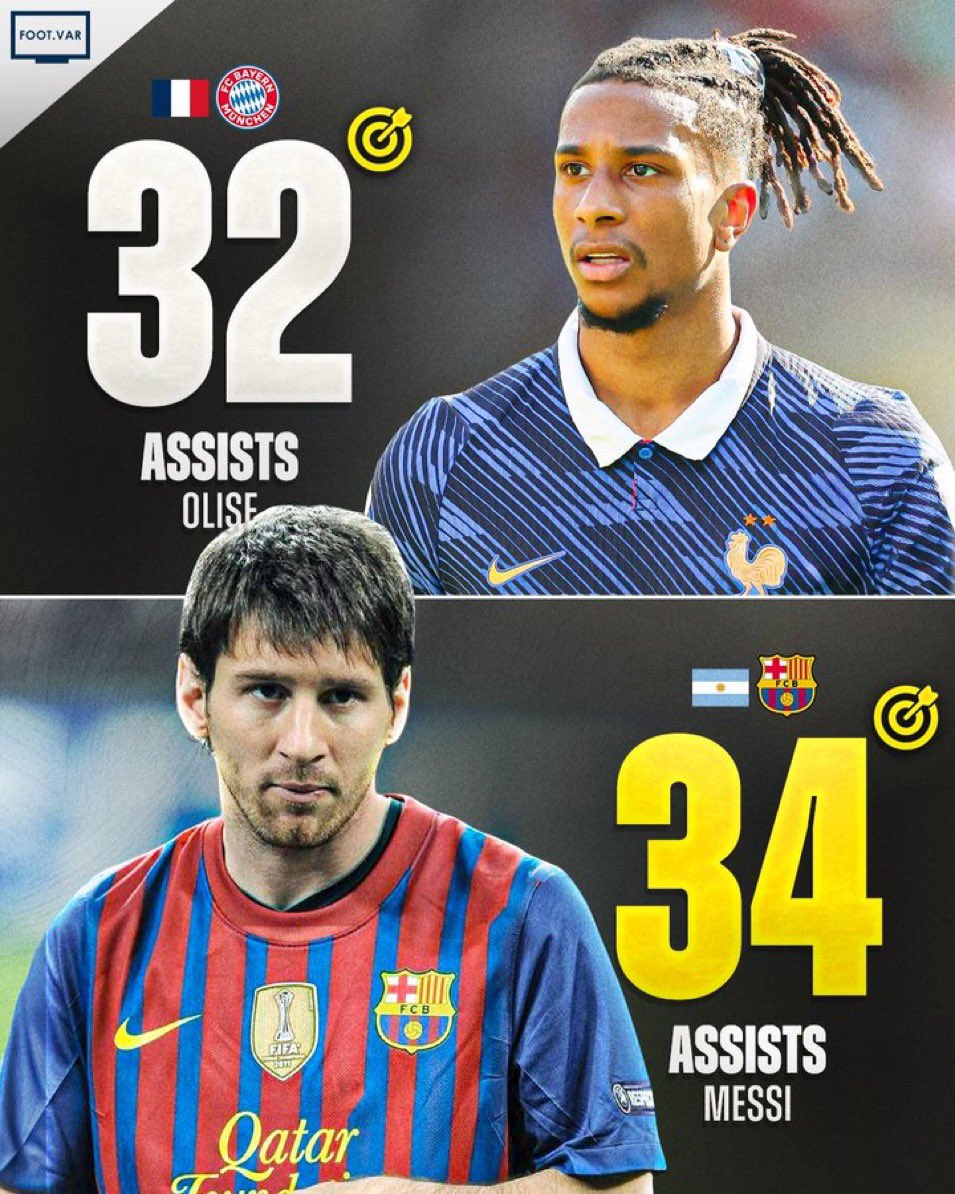 ab_jaliil's tweet photo. Harry is chasing Messi’s goal record of 82 goals in a season, while Olise is chasing Messi’s assist record of 34 in a season.

Messi did both in one season in 2011/2012: 82 goals (73 for Barcelona, 9 for Argentina) and 34 assists.

It is taking 2 elite players to chase these records separately, which one man achieved in a season.

GREATEST OF ALL TIME FOR EVERY REASON 🐐🐐🐐