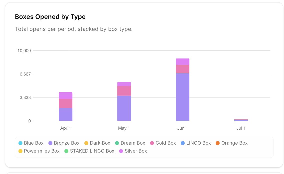 Adn4n_0's tweet photo. One of the features I'm most excited about is our Mystery Boxes.

We've grown month over month, and here's why it matters:

Box openings are booming as a category. But most of them cost you money.

Ours don't. The only way to get a Mystery Box is by staking base:0xfb42da273158b0f642f59f2ba7cc1d5457481677. Your tokens stay yours the whole time.

So far, ~$250K usd has been staked just to unlock boxes.

That's the win-win: users get the thrill and the rewards without losing anything, and every box opened means more LINGO staked, more buying pressure, more people in the ecosystem.

It feeds itself. And we're just getting started