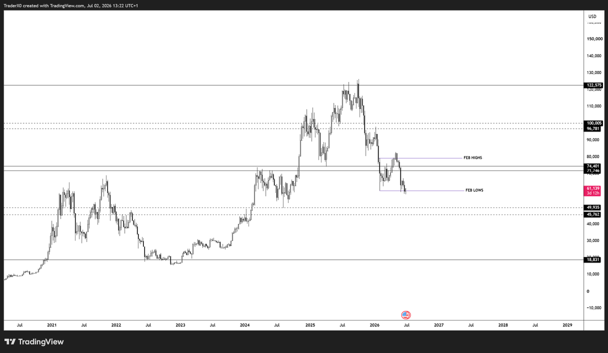 Trader_XO's tweet photo. $BTC

The game plan hasn't changed since February's range was established. 

Sell the upper extremes. Buy the lower extremes has been the clear plan for me as mentioned on here and various streams earlier this year.

Until the market finds acceptance outside of that range, I'll continue trading it accordingly.

Additional charts - overall would like to see a mean reversion trade back into the weekly bands for longing into then reversing for another sell rotation.