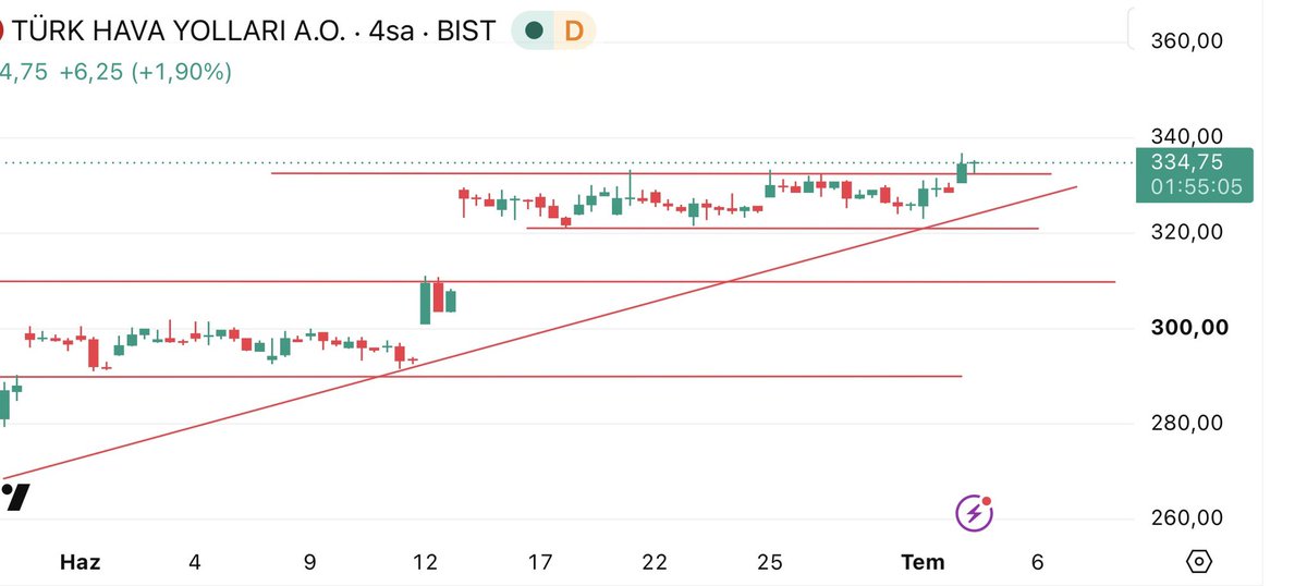 135_fx's tweet photo. #THYAO tarafında kademeli yükseliş devam ediyor. Direnç test ediliyor, kırılım gelirse hedefler bir üst banda taşınır.

#borsa #bist https://t.co/D4J0SoE1j0