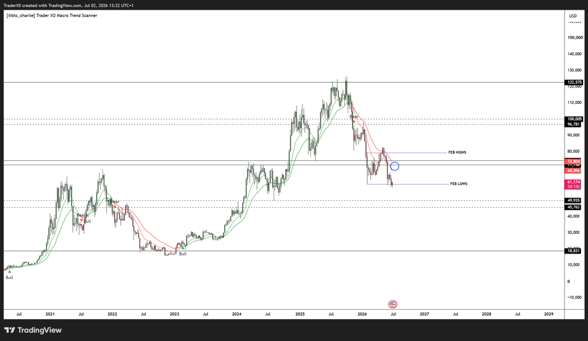 Trader_XO's tweet photo. $BTC

The game plan hasn't changed since February's range was established. 

Sell the upper extremes. Buy the lower extremes has been the clear plan for me as mentioned on here and various streams earlier this year.

Until the market finds acceptance outside of that range, I'll continue trading it accordingly.

Additional charts - overall would like to see a mean reversion trade back into the weekly bands for longing into then reversing for another sell rotation.