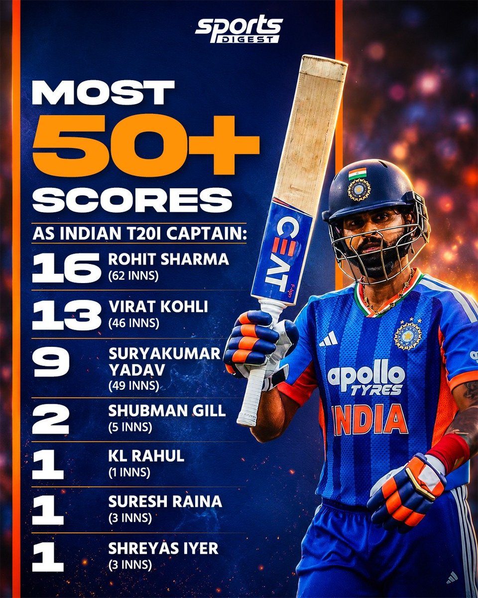 SportsDigestINT's tweet photo. Scoring 50+ consistently while leading the side is no easy task, but India's captains have delivered some unforgettable knocks. 💙

#TeamIndia #RohitSharma #ViratKohli #ShubmanGill #SuryakumarYadav https://t.co/N2J9AteXwA