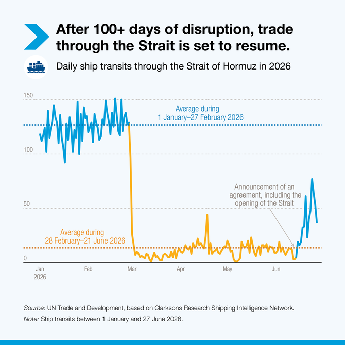 UNMediaLiaison's tweet photo. 📰 This week's updates:

➡️ Strait of Hormuz Disruptions - via @UNCTAD
➡️ Military Escalation in the #MiddleEast - via @UNDP
➡️ Brief on Violence Affecting Civilians - via @unmissmedia

🔗 https://t.co/z52GMC0aHM https://t.co/naCHTsyVUi